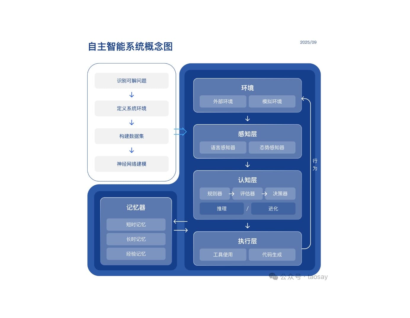 当代人工智能技术的脉络与展望